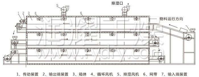 多（duō）層帶式幹燥機結構示意圖