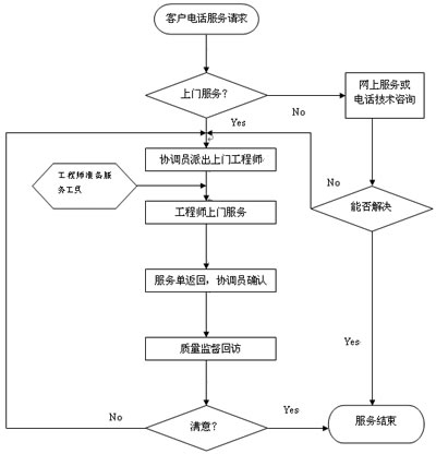 幹（gàn）燥設備服務流程（chéng）