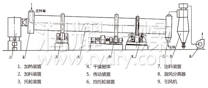 回轉(zhuǎn)滾筒幹燥機 回轉滾筒幹(gàn)燥機
