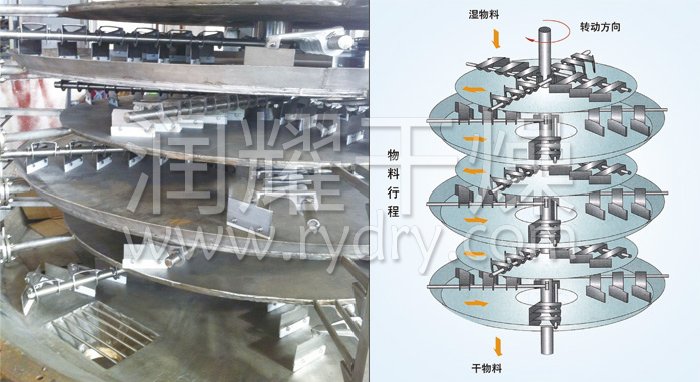 盤式連續幹（gàn）燥機
