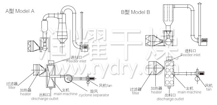 臥式沸（fèi）騰幹燥機結（jié）構示意（yì）圖（tú）