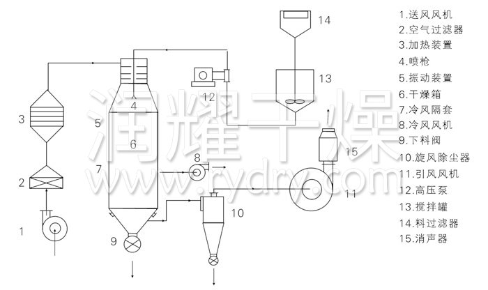 壓力(lì)式噴霧幹燥機結構示意圖 壓力式噴霧幹燥機結構示意圖