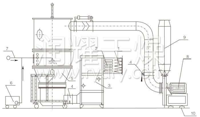 沸騰製粒幹燥機結構示意（yì）圖