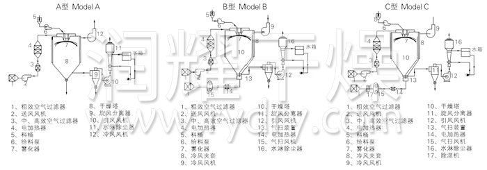中藥浸膏噴霧幹燥機結構示意(yì)圖 中藥浸膏噴霧幹燥機結構示意圖